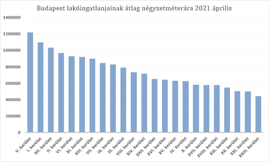 budapest lakóingatlanjainak átlag négyzetméterára 2021 április